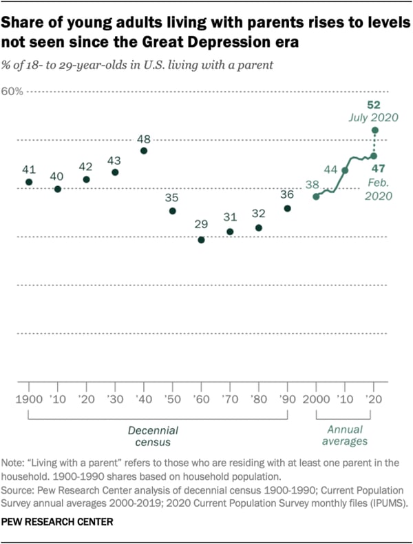 share of young adults living with parents rise to levels not seen since the Great Depression era